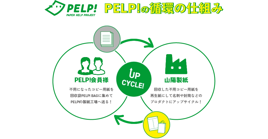 PELP!循環の仕組み