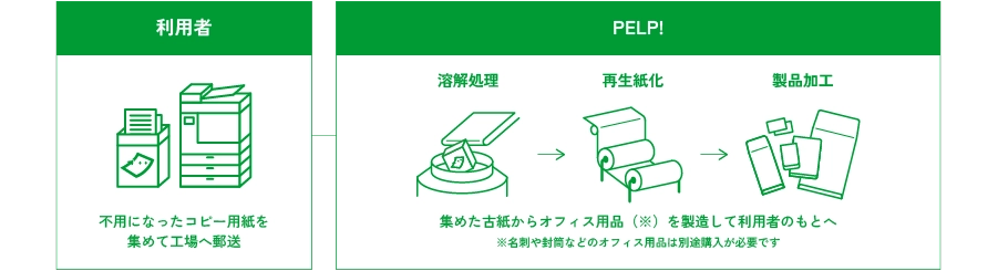PELP! PAPERができるまでのながれ