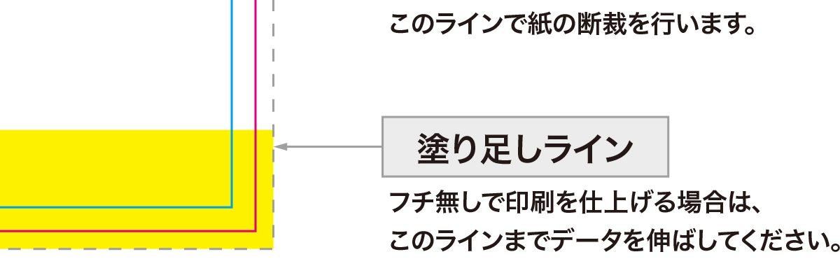 塗り足し設定と仕上がり線イメージ
