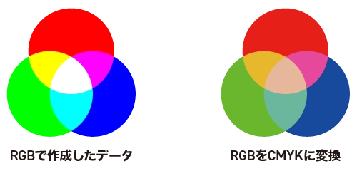 RGBの色とRGBからCMYKに変換した色