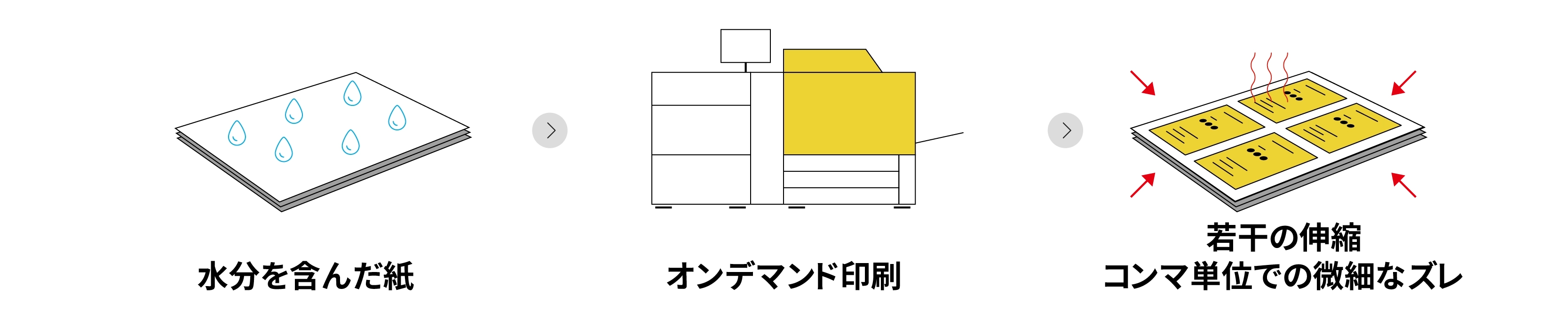 紙を印刷機に通すことでの伸縮のイメージ図