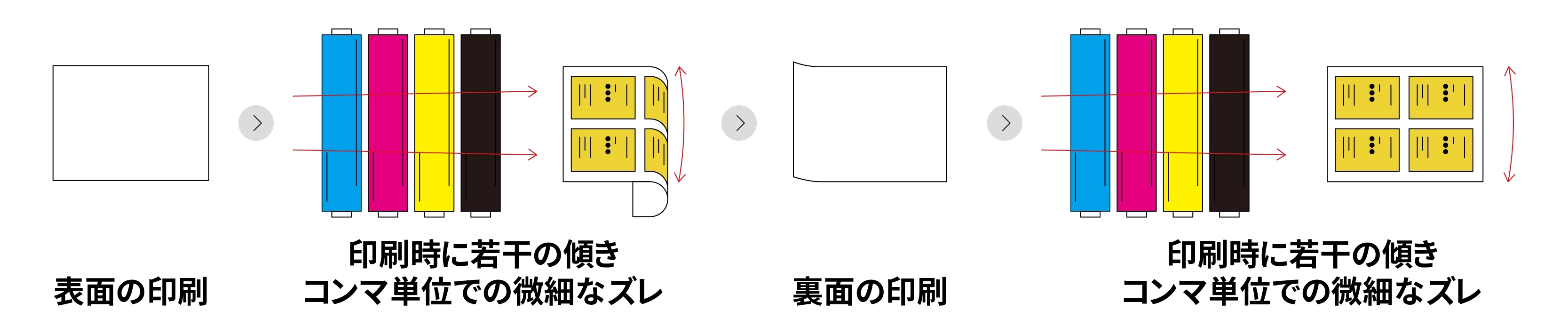 印刷機に紙を通す際に紙が若干斜め(斜行のズレ)に搬送されるイメージ図
