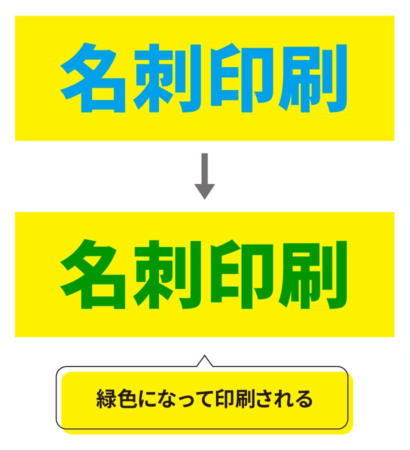 黄色の背景に青で作成した『名刺印刷』の文字がオーバープリント設定により緑色に印刷される