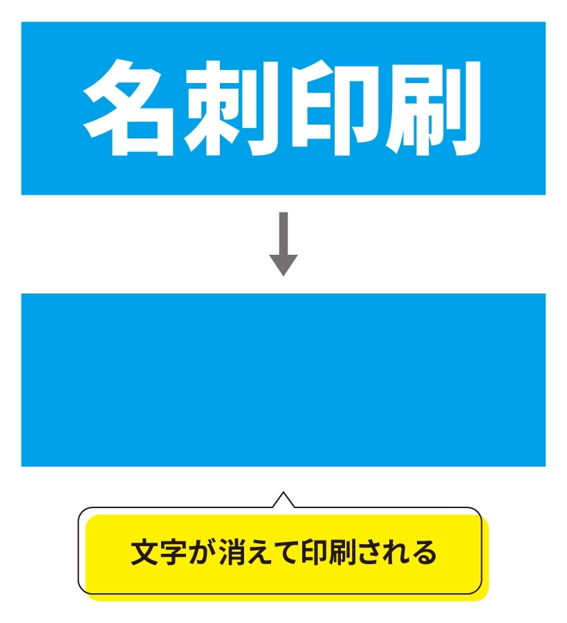 白い色で作成した『名刺印刷』の文字がオーバープリント設定により印刷で消える