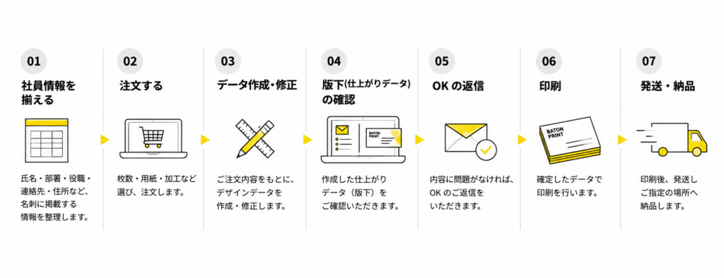 BATON PRINT名刺作成の7ステップフロー